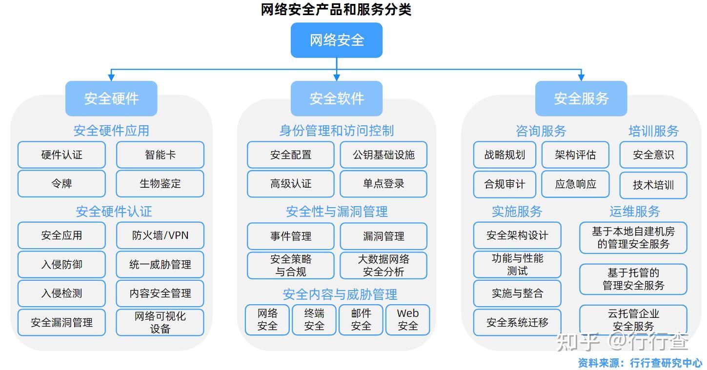 網絡安全服務全解析 從基礎防護到戰略咨詢